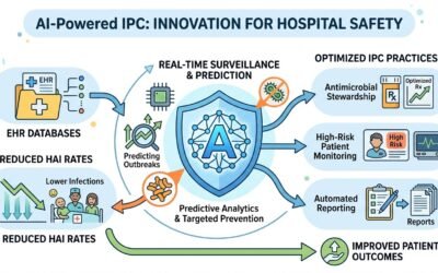 Key Breakthroughs in Infection Prevention & Control (IPC)