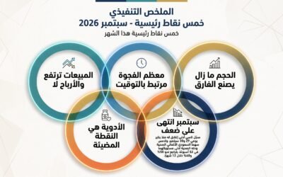 نمو بلا هوامش: شركات الرعاية الصحية المدرجة في نهاية الربع الثالث 2026