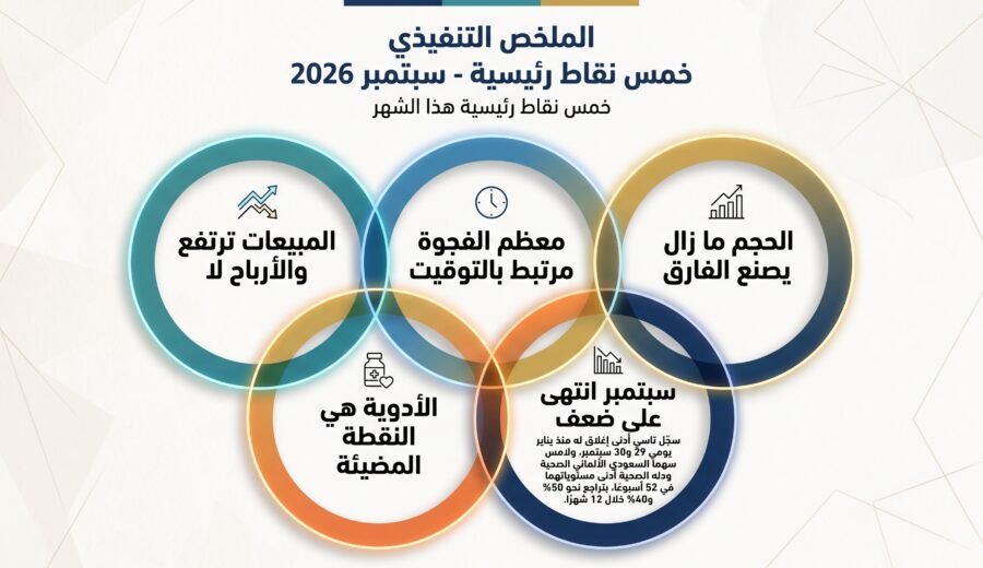 نمو بلا هوامش: شركات الرعاية الصحية المدرجة في نهاية الربع الثالث 2026
