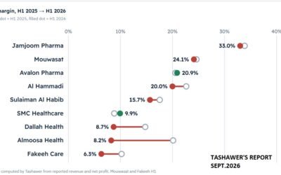 Growth Without Margin: Saudi Listed Healthcare at the End of Q3 2026