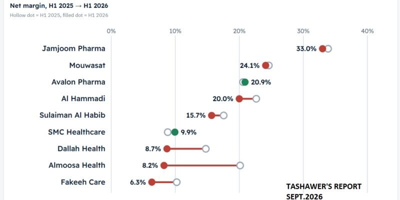 Growth Without Margin: Saudi Listed Healthcare at the End of Q3 2026
