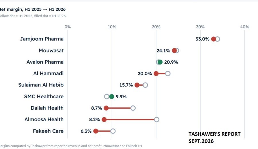 Growth Without Margin: Saudi Listed Healthcare at the End of Q3 2026